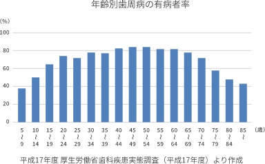 どれくらいの人が歯周病にかかっているのだろうか