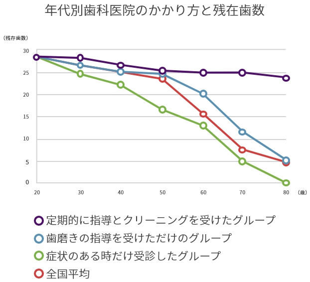 年代別歯科医院のかかり方と現存歯数